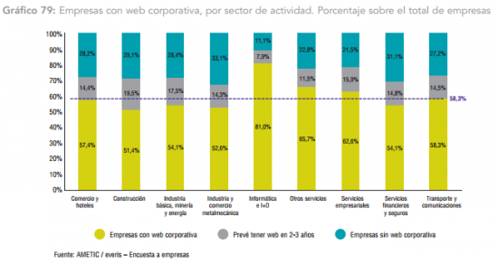 TIC_empresas_con_web_corporativa_sectores