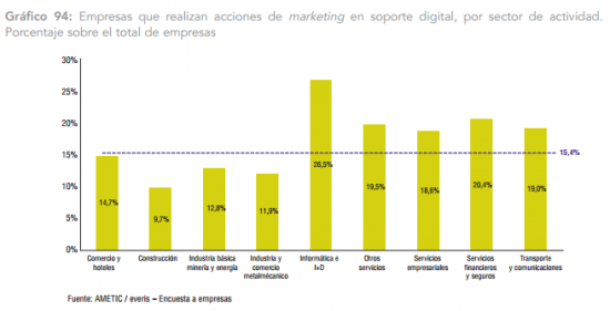 TIC_empresas_marketing_digital_sectores