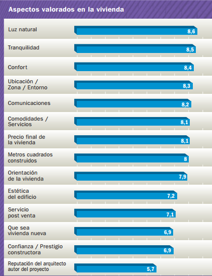 HISPALYT - Aspectos valorados en la vivienda HISPALYT - Aspectos valorados en la vivienda